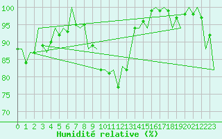 Courbe de l'humidit relative pour Bilbao (Esp)