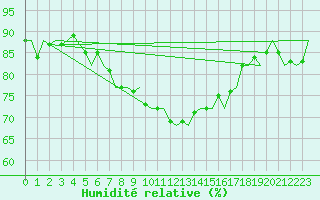 Courbe de l'humidit relative pour De Kooy