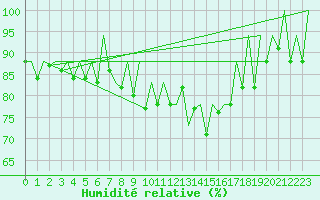 Courbe de l'humidit relative pour Lugano (Sw)