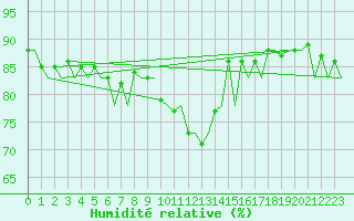 Courbe de l'humidit relative pour Santander / Parayas