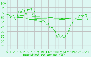 Courbe de l'humidit relative pour London / Heathrow (UK)