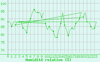 Courbe de l'humidit relative pour Vlieland