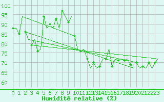 Courbe de l'humidit relative pour Euro Platform