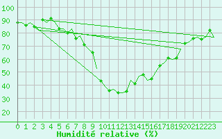 Courbe de l'humidit relative pour Innsbruck-Flughafen