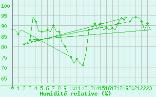 Courbe de l'humidit relative pour De Kooy