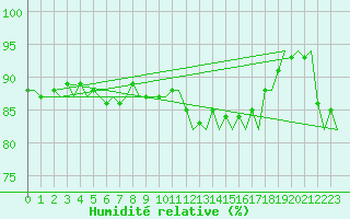 Courbe de l'humidit relative pour Platform P11-b Sea