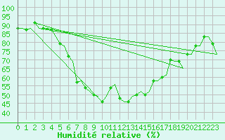 Courbe de l'humidit relative pour Tirana