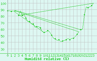 Courbe de l'humidit relative pour Wunstorf