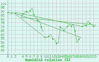 Courbe de l'humidit relative pour Faro / Aeroporto