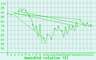 Courbe de l'humidit relative pour Ibiza (Esp)