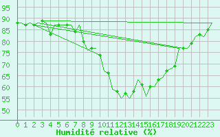 Courbe de l'humidit relative pour Wittering