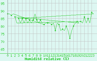 Courbe de l'humidit relative pour Platform Hoorn-a Sea