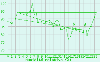 Courbe de l'humidit relative pour Bilbao (Esp)