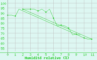 Courbe de l'humidit relative pour Brno / Turany