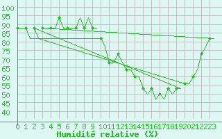 Courbe de l'humidit relative pour Humberside