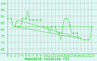 Courbe de l'humidit relative pour London City Airport