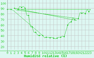 Courbe de l'humidit relative pour Kecskemet