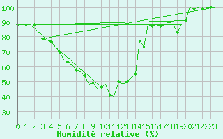 Courbe de l'humidit relative pour Halli