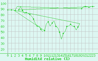 Courbe de l'humidit relative pour Innsbruck-Flughafen