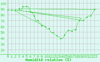 Courbe de l'humidit relative pour Zagreb / Pleso