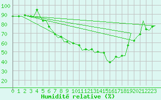 Courbe de l'humidit relative pour Bonn (All)