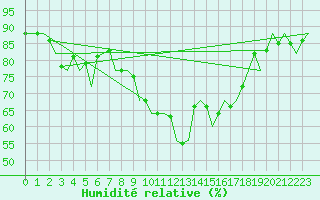Courbe de l'humidit relative pour Oostende (Be)