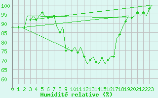 Courbe de l'humidit relative pour Dublin (Ir)