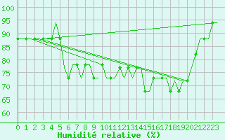 Courbe de l'humidit relative pour London / Gatwick Airport