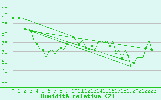 Courbe de l'humidit relative pour Euro Platform