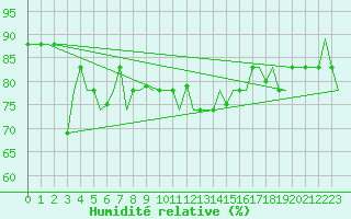 Courbe de l'humidit relative pour Trabzon