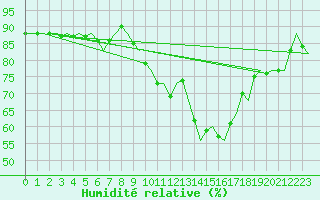 Courbe de l'humidit relative pour Oostende (Be)