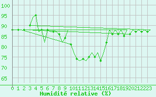 Courbe de l'humidit relative pour Oostende (Be)
