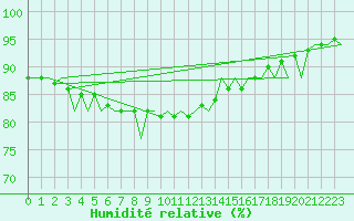 Courbe de l'humidit relative pour Platform P11-b Sea