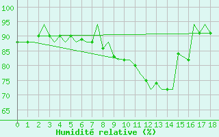Courbe de l'humidit relative pour Jersey (UK)