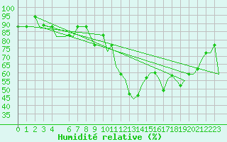 Courbe de l'humidit relative pour Cagliari / Elmas