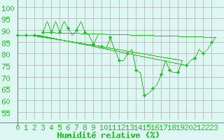 Courbe de l'humidit relative pour London / Heathrow (UK)