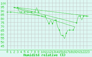 Courbe de l'humidit relative pour Liverpool Airport