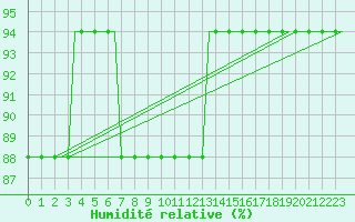 Courbe de l'humidit relative pour Ula Platform