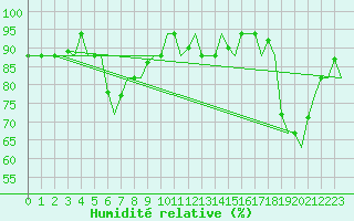 Courbe de l'humidit relative pour Volgograd
