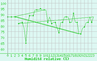 Courbe de l'humidit relative pour Dubrovnik / Cilipi