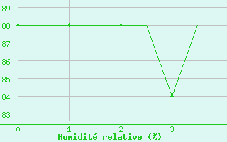 Courbe de l'humidit relative pour Tunis-Carthage