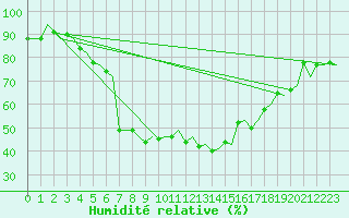 Courbe de l'humidit relative pour Billund Lufthavn