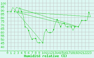 Courbe de l'humidit relative pour Sabadell