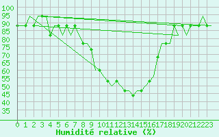 Courbe de l'humidit relative pour Verona / Villafranca