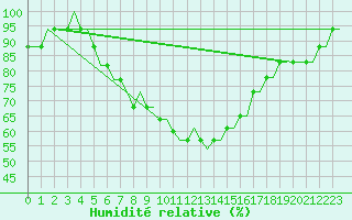 Courbe de l'humidit relative pour Papa