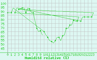 Courbe de l'humidit relative pour Alghero
