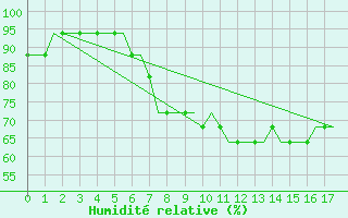 Courbe de l'humidit relative pour Hamburg-Finkenwerder