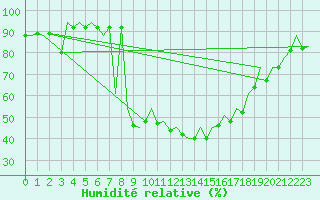 Courbe de l'humidit relative pour Gerona (Esp)