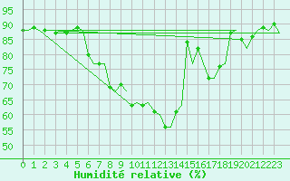 Courbe de l'humidit relative pour Oslo / Gardermoen