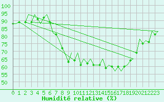 Courbe de l'humidit relative pour San Sebastian (Esp)